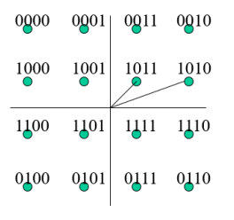 Solved Based on the figure, why is Grey code applied in QAM | Chegg.com