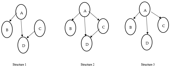 Solved You are given three different Bayesian network Chegg