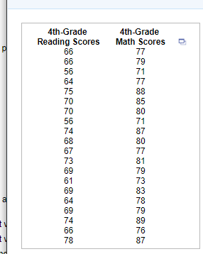 Solved 4th-Grade Reading Scores 66 66 56 64 75 70 70 56 74 | Chegg.com