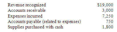 Solved Given the data below for a firm in its first year of | Chegg.com