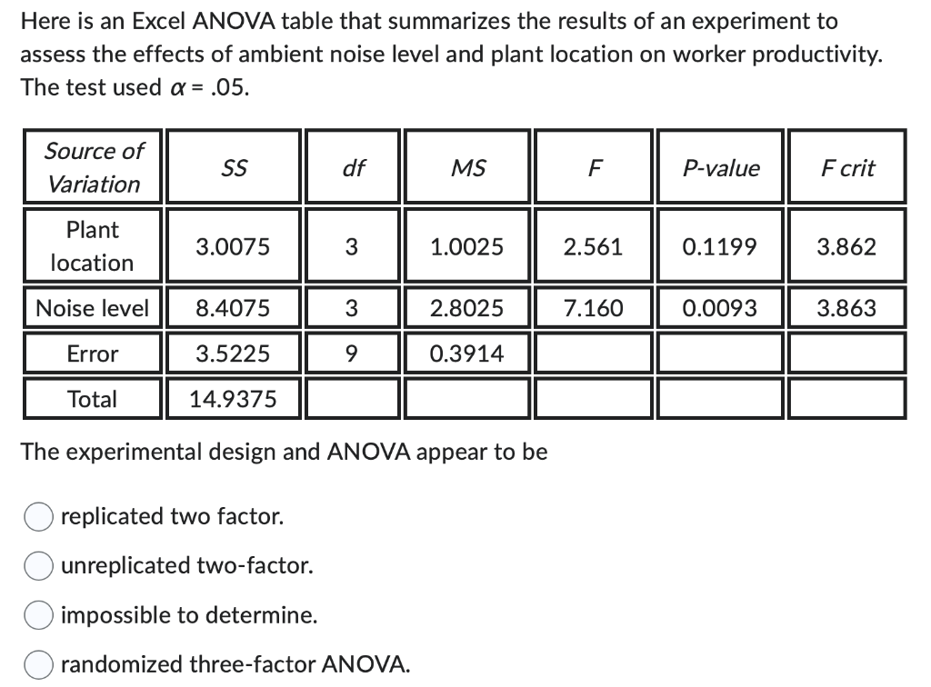 Here is an Excel ANOVA table that summarizes the results of an experiment to assess the effects of ambient noise level and pl