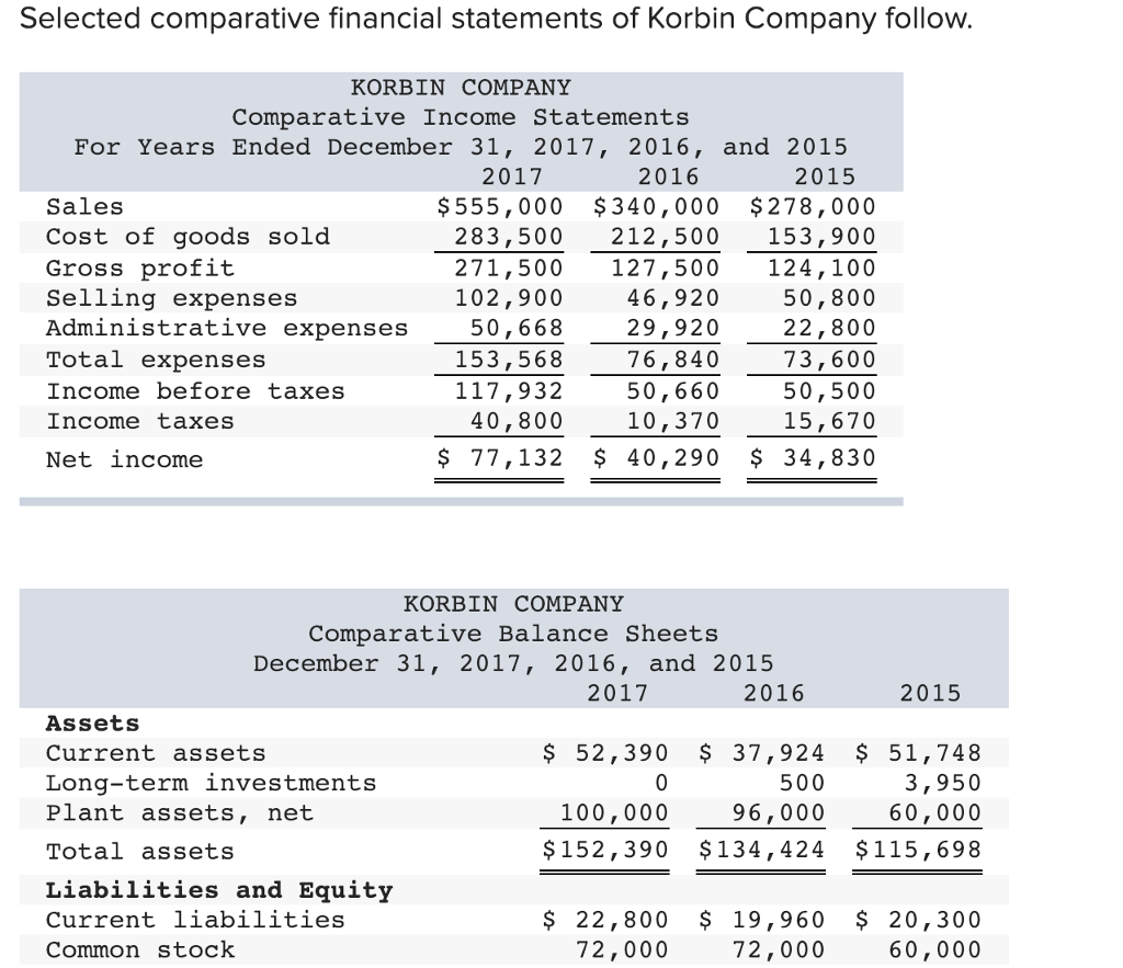 Solved Selected comparative financial statements of Korbin | Chegg.com