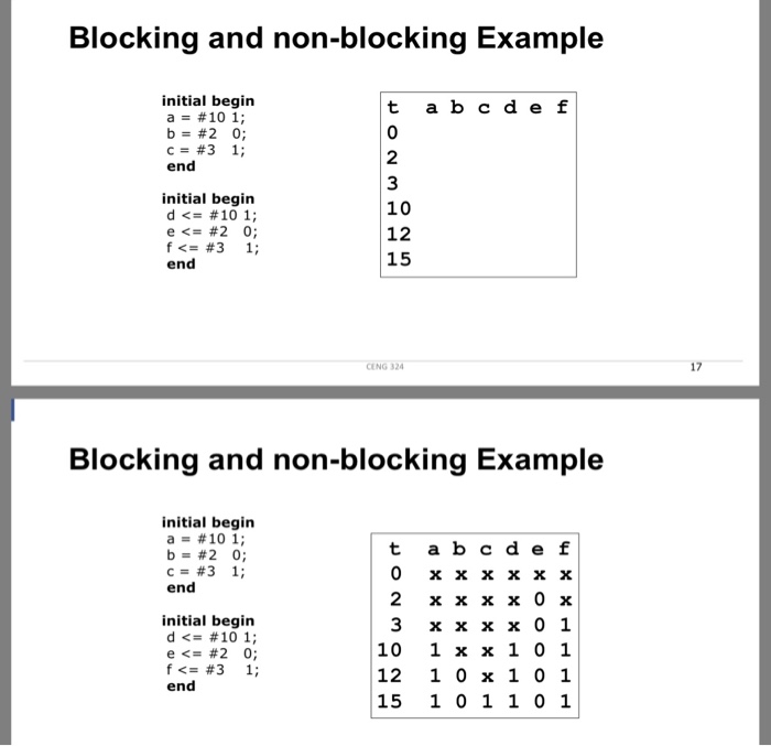Solved Blocking and non-blocking Example initial begin a #10 | Chegg.com