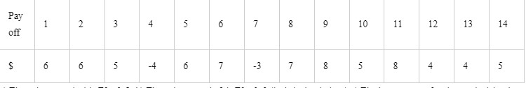 \begin{tabular}{|l|l|l|l|l|l|l|l|l|l|l|l|l|l|l|l|l|l|l|l|l|l|l|l|l|l|}
\hline Pay off & 1 & 2 & 3 & 4 & 5 & 6 & 7 & 8 & 9 & 1