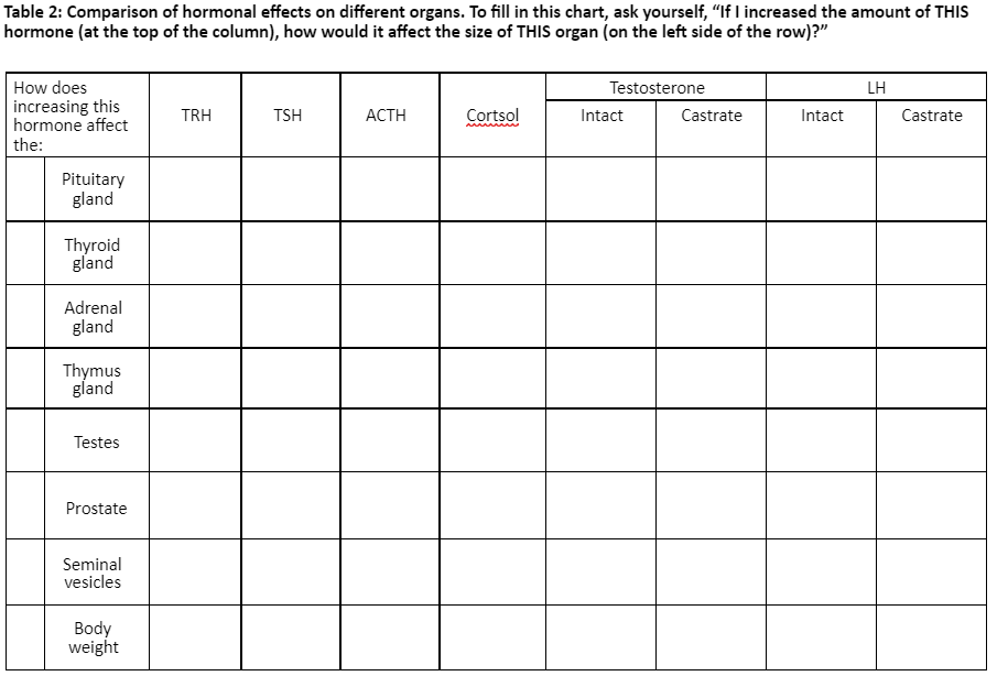 Solved Table 2: Comparison of hormonal effects on different | Chegg.com