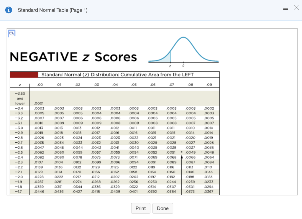 negative z table