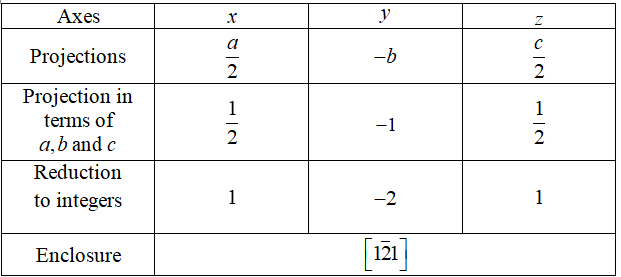 Axes
Projections
Projection in
terms of
a,b and c
Reduction
to integers
Enclosure