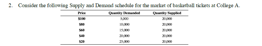Solved 2. Consider the following Supply and Demand schedule | Chegg.com
