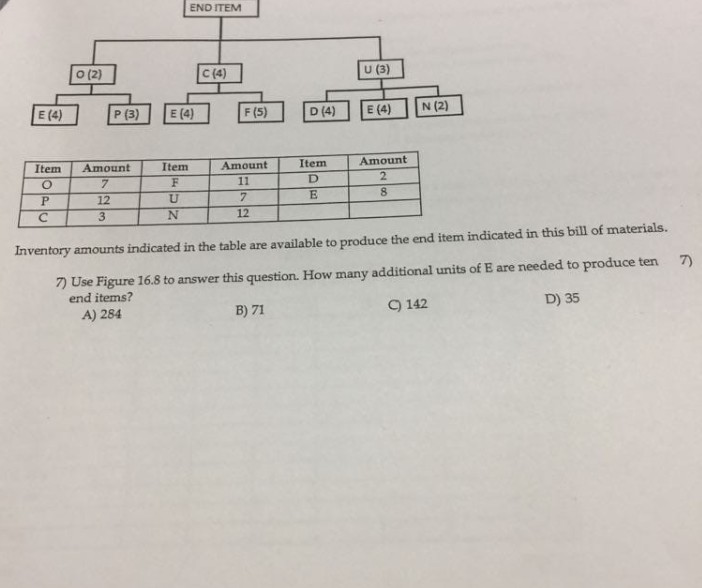 End Items Example Solved END ITEM o (2) c (4) U (3) E (4) F (5) D(4)E (4) N(2) | Chegg.com