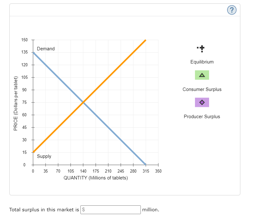 Solved The following diagram shows supply and demand in the | Chegg.com