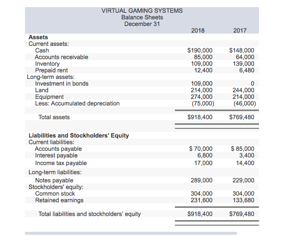 Solved The following income statement and balance sheets for | Chegg.com