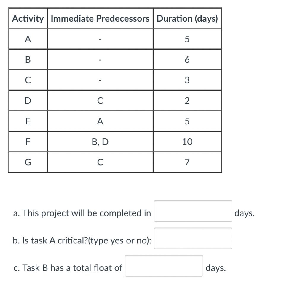 Solved Activity Immediate Predecessors Duration (days) A 5 | Chegg.com