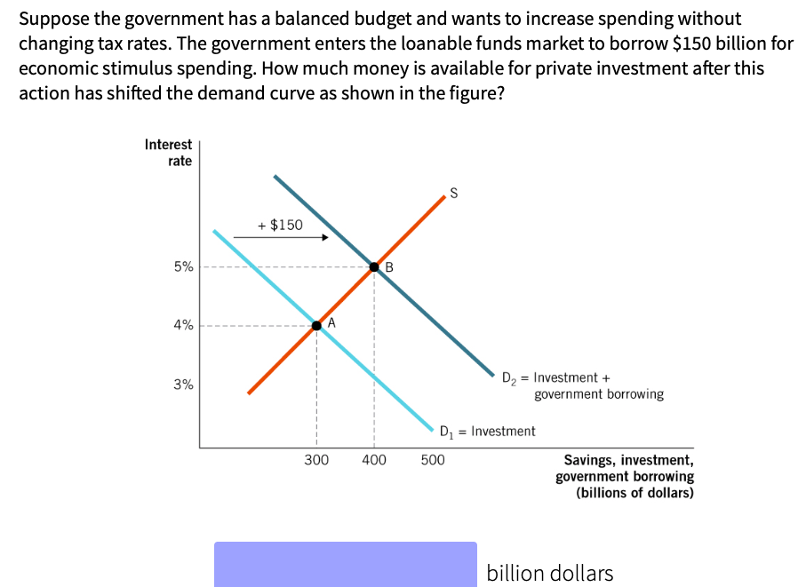 Solved Suppose The Government Has A Balanced Budget And | Chegg.com