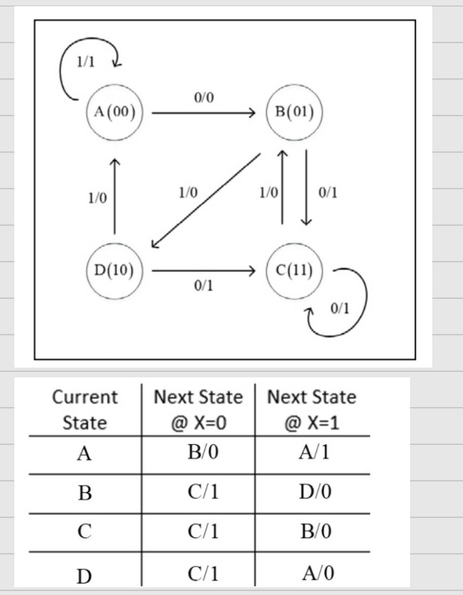Solved 1/1 \begin{tabular}{c|c|c} Current State & Next | Chegg.com