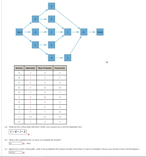 Solved (a) What are the critical path activities? (Enter | Chegg.com