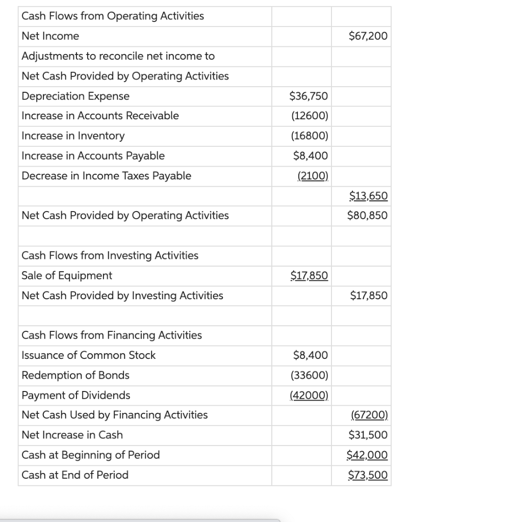 Solved Cash Flows from Operating Activities Net Income Chegg