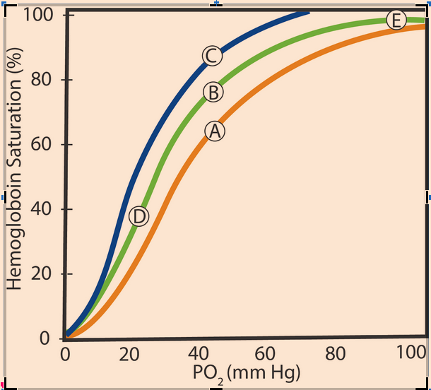 Solved The figure below shows three dissociation curves for | Chegg.com