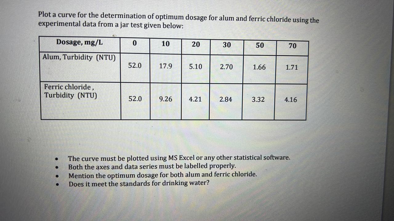 Solved Plot a curve for the determination of optimum dosage
