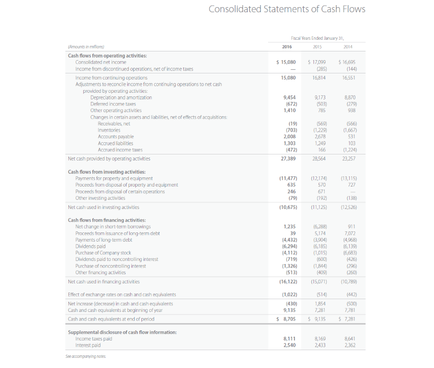 Solved Question 5 Amazon Inc s Financial Statements Chegg