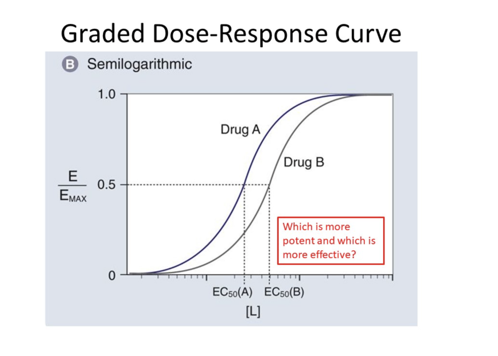 Solved Comparing Drugs Use The Above Image To Complete The Chegg Com