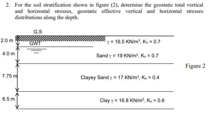 Solved 2. For the soil stratification shown in figure (2), | Chegg.com