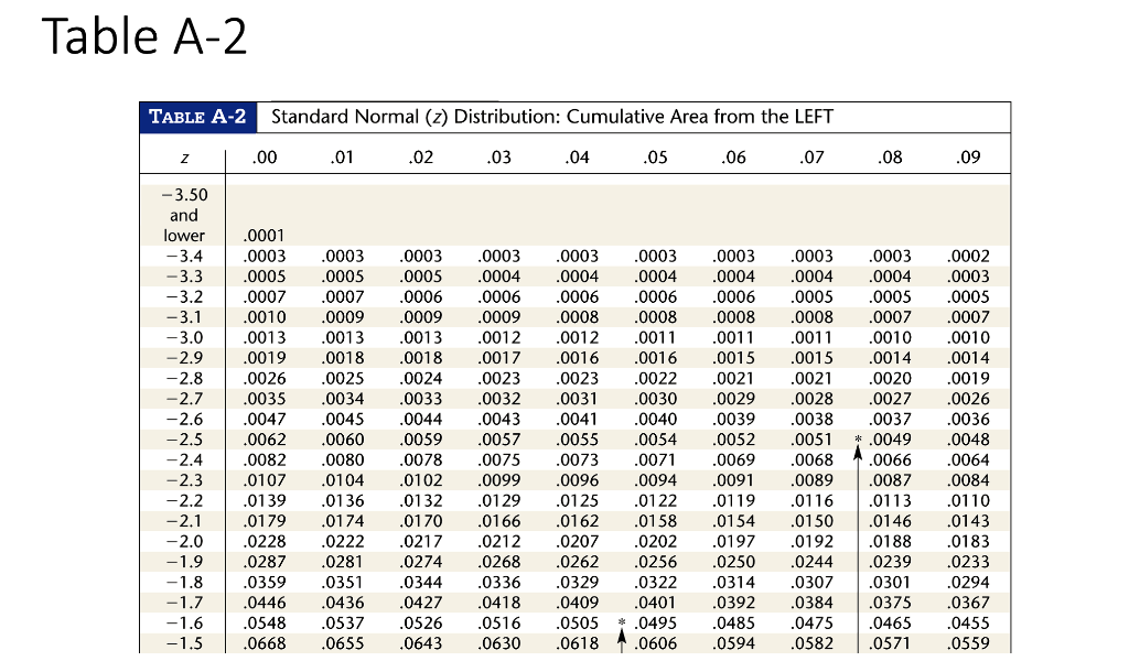 Solved Use Table A-2 in the back of the text to answer the | Chegg.com