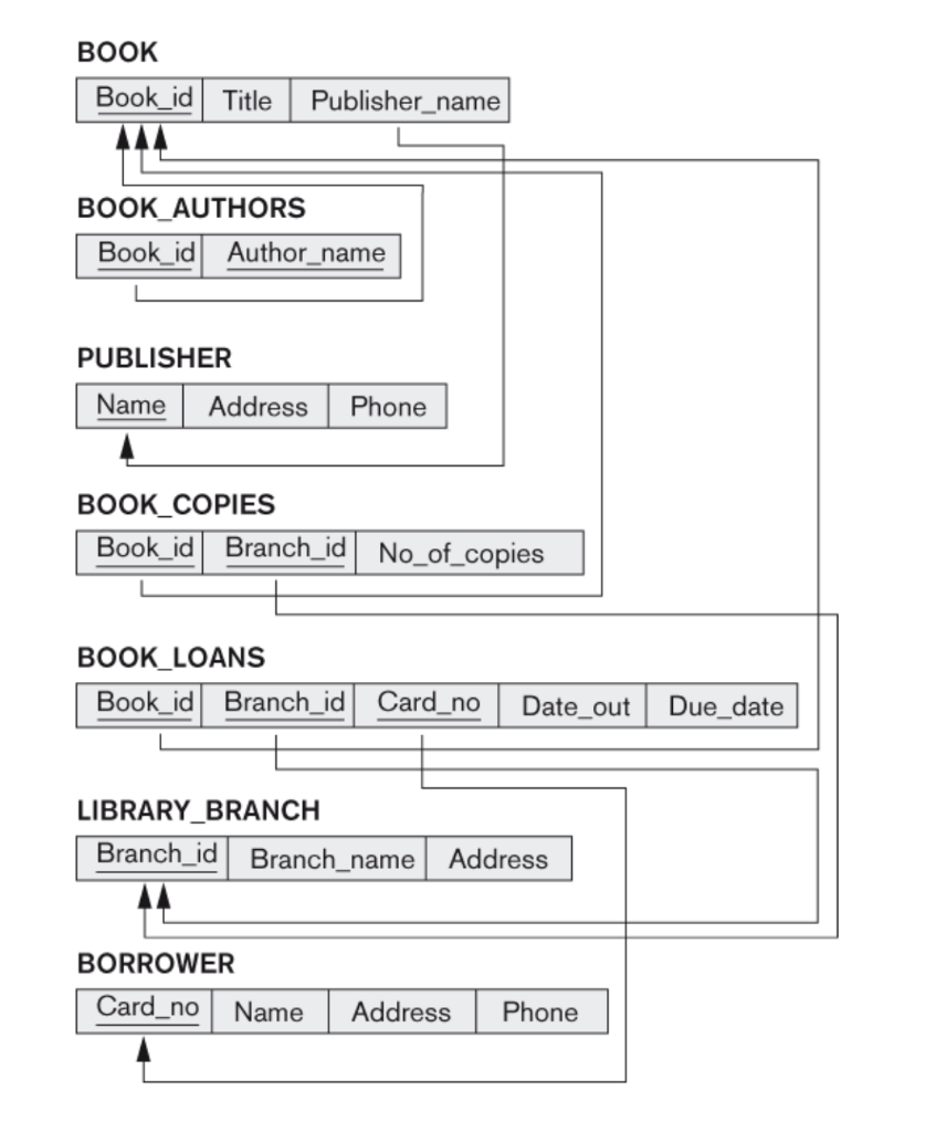 Solved Use the following relational schema for a LIBRARY | Chegg.com