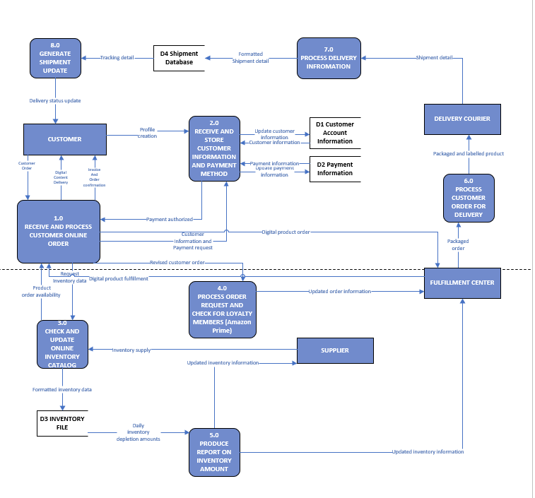 This image includes our context diagram, level 0 and | Chegg.com