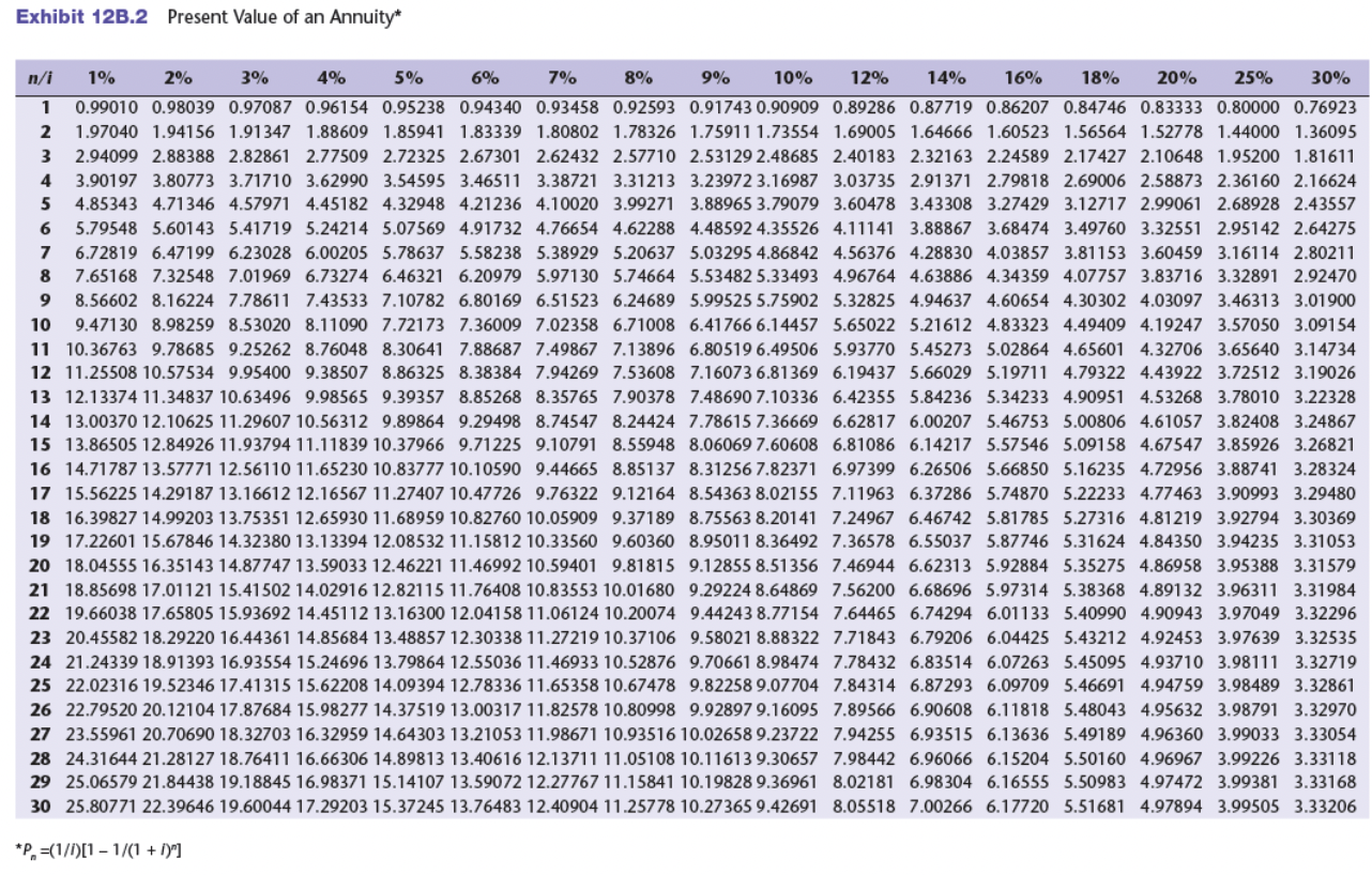 Solved Exhibit 12B.1 Present Value of a Single Amount*Use | Chegg.com