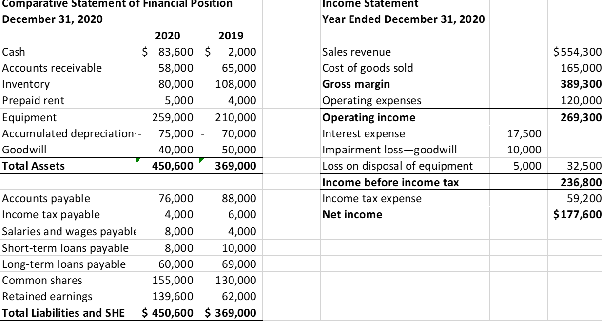 Solved For 2020 company has the follow financial | Chegg.com
