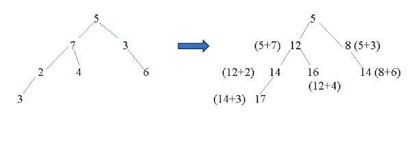 Solved C++. Write a function that takes a binary tree with | Chegg.com