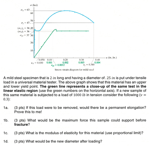 Solved A mild steel specimen that is 2in long and having a | Chegg.com