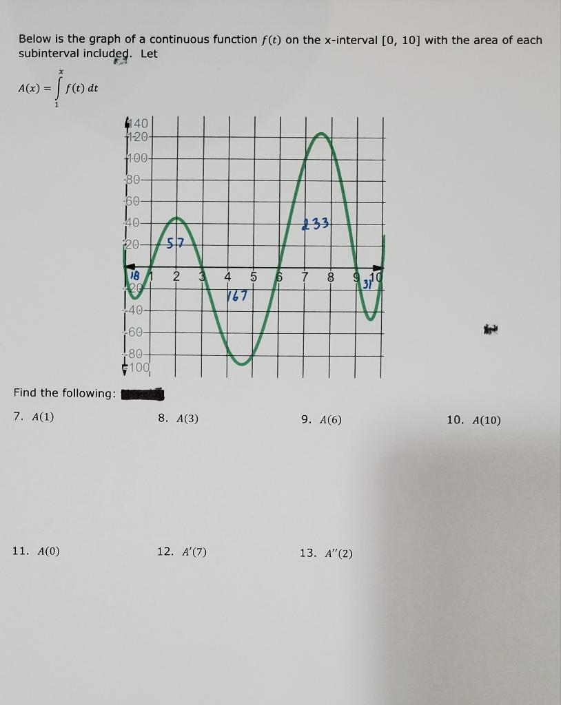 Solved Below is the graph of a continuous function f(t) on | Chegg.com