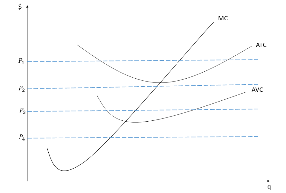 Solved The graph below indicates a competitive firm's cost | Chegg.com