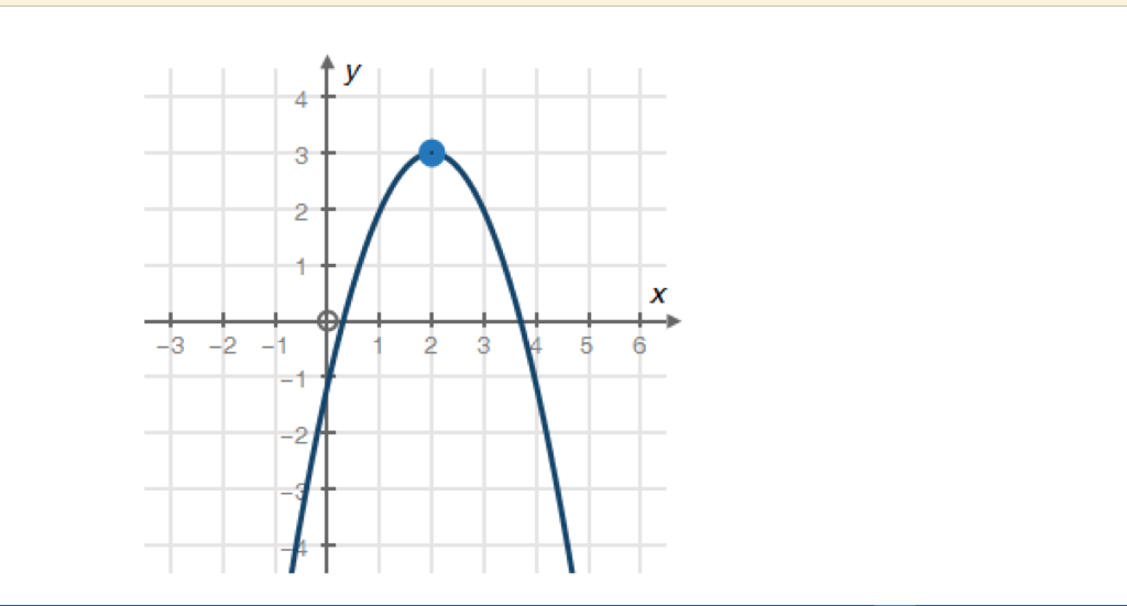 Solved What is the domain of the following parabola? | Chegg.com