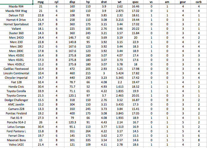 Solved The data file Motor Trend Cars.XLSX contains a random | Chegg.com