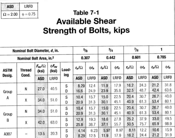 Solved Problem 1. a) Determine the min A325 bolt size | Chegg.com