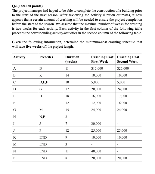 Solved Q2 (Total 30 points) The project manager had hoped to | Chegg.com