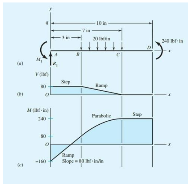 Solved The figure shows the loading diagram for a beam | Chegg.com