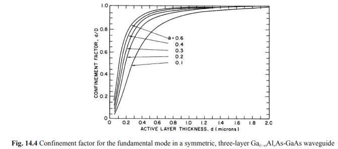 Solved For small active layer thickness d, the confinement | Chegg.com
