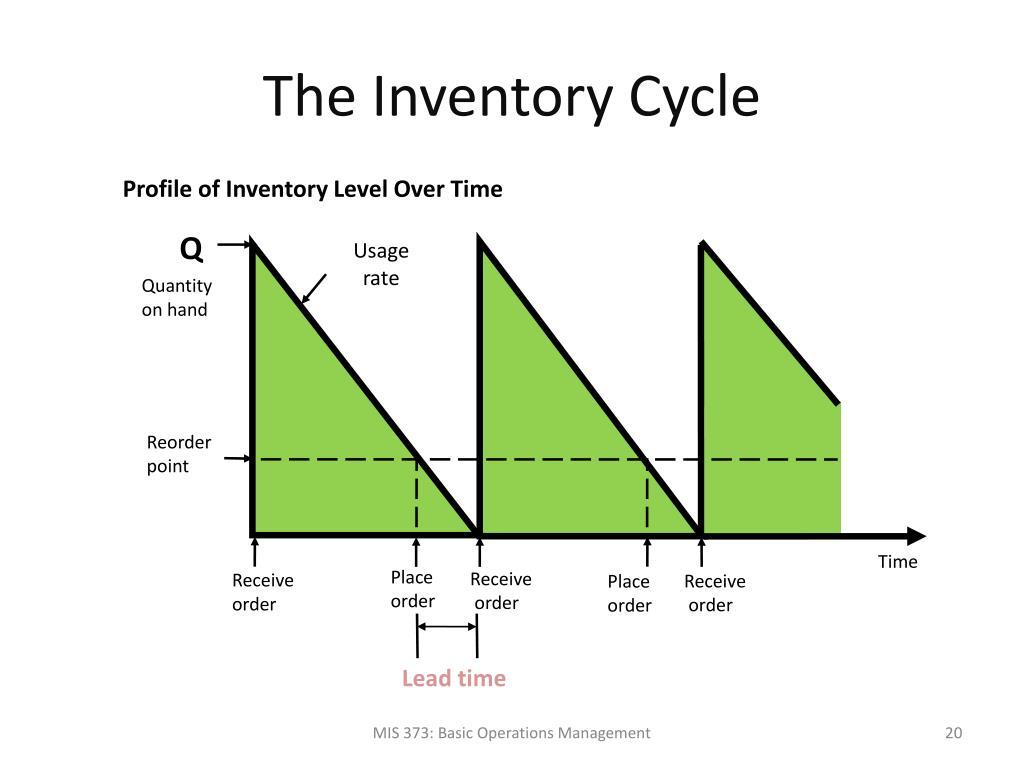 Lead order. Inventory Level. The Cycle Inventory. Inventory profiles. Lead time Cycle time.