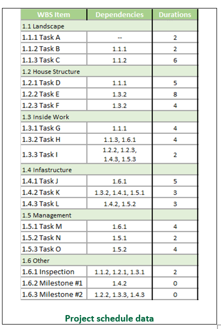 Solved Critical Path (Network) Diagram: Prepare a full | Chegg.com