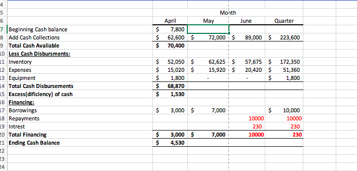 Solved I am working on this Cash budget but cannot seem to | Chegg.com