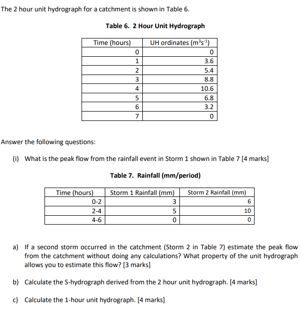 Solved The 2 Hour Unit Hydrograph For A Catchment Is Shown 5934