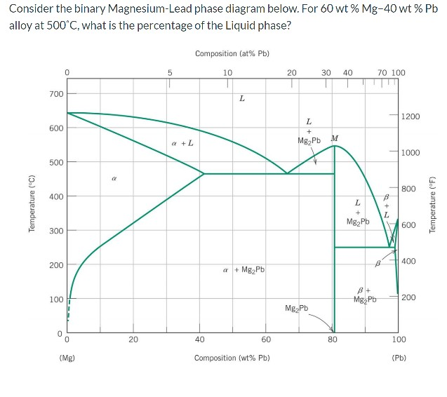 Solved Consider the binary Magnesium-Lead phase diagram | Chegg.com