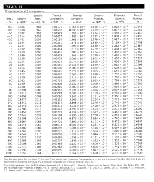 TABLE A-15
Properties of air at 1 atm pressure
Specific
Thermal
Dynamic
Kinematic
Prandtl
Temp.,
Density.
Conductivity,
k. W/