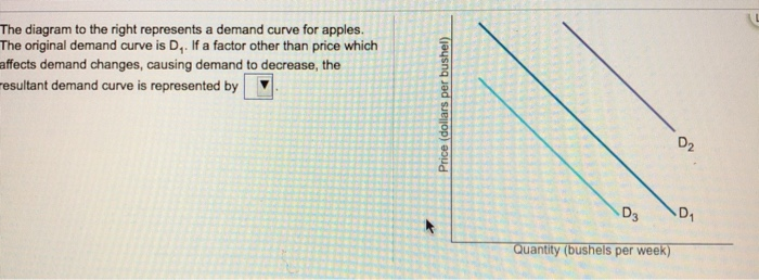Solved The diagram to the right represents a demand curve | Chegg.com
