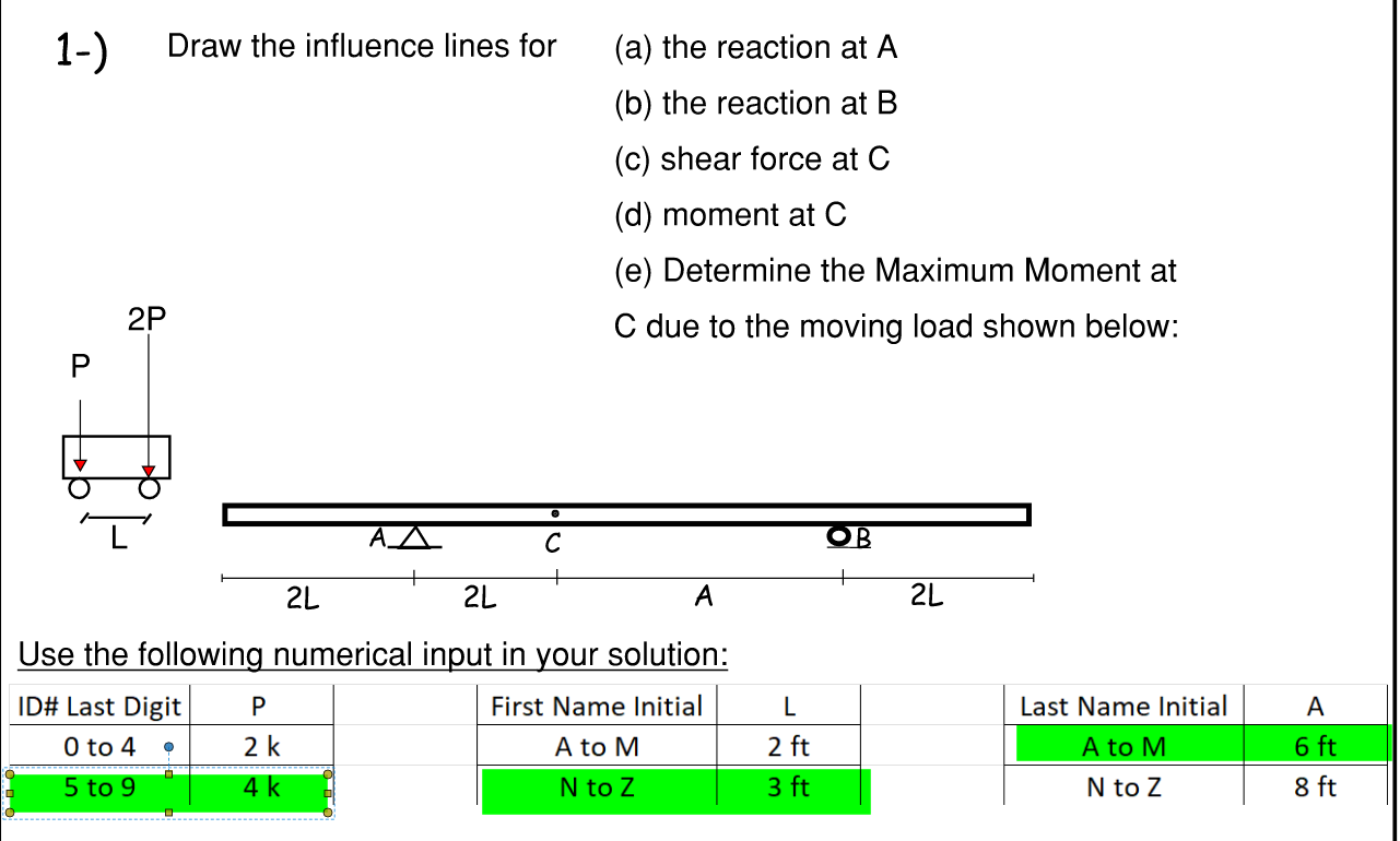 Solved 1-) Draw The Influence Lines For (a) The Reaction At | Chegg.com