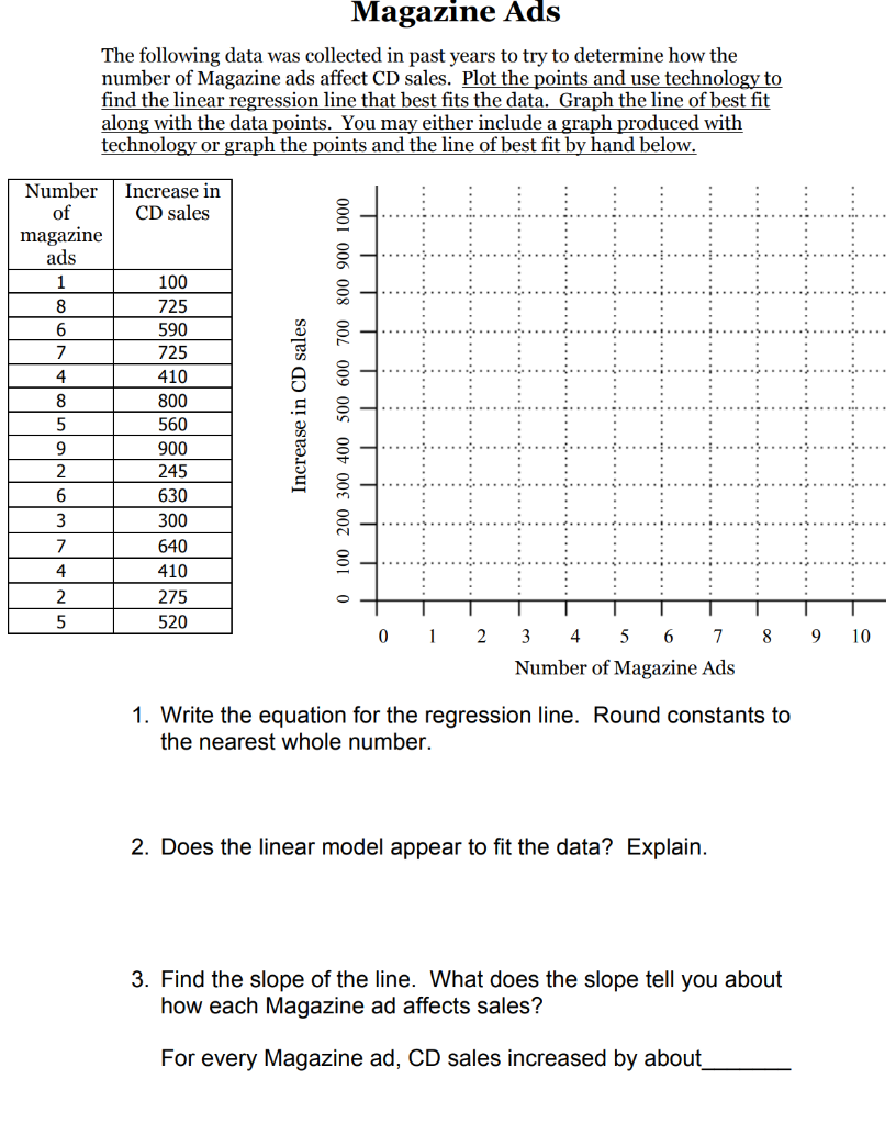 Solved Magazine Ads The following data was collected in past | Chegg.com