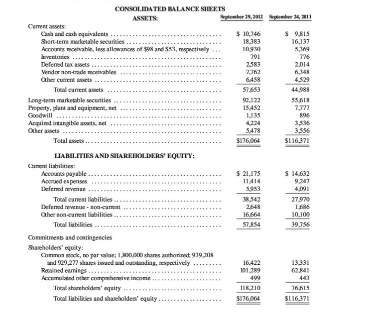 Solved Given Below Is Two Year Balance Sheet Of Afghanistan 